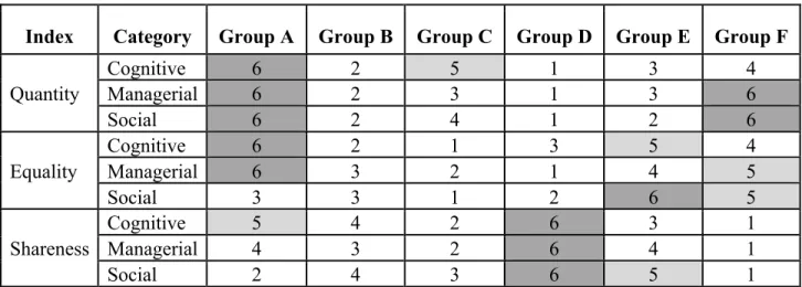 Table 2: Collaboration rankings assessed by three indices 