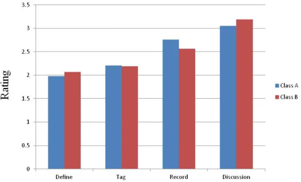 Figure 5: Preference of using sticky notes  Annotation   behaviour   and   perceptions   of   annotation   