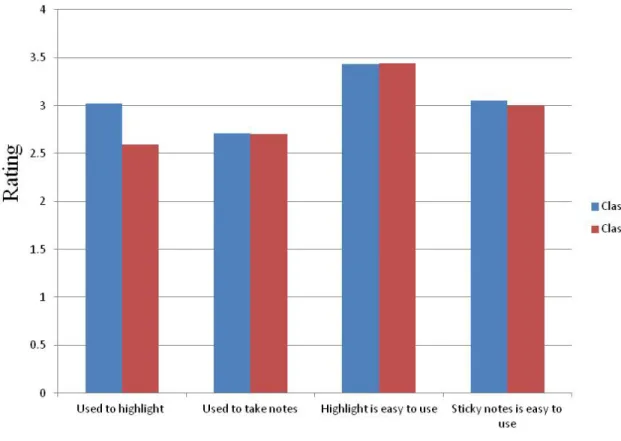 Figure 2: Reading habit and experience with Diigo 