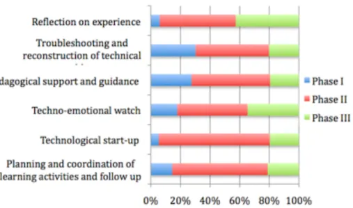 Figure 4: PD activity categories across phases 