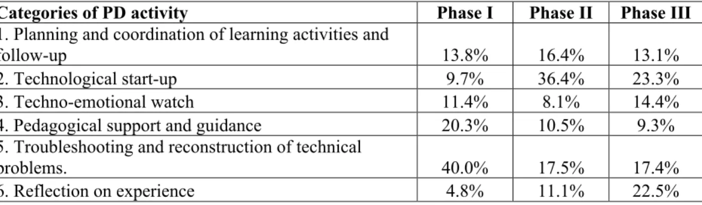 Table 3: Distribution of each category (%) for each phase 