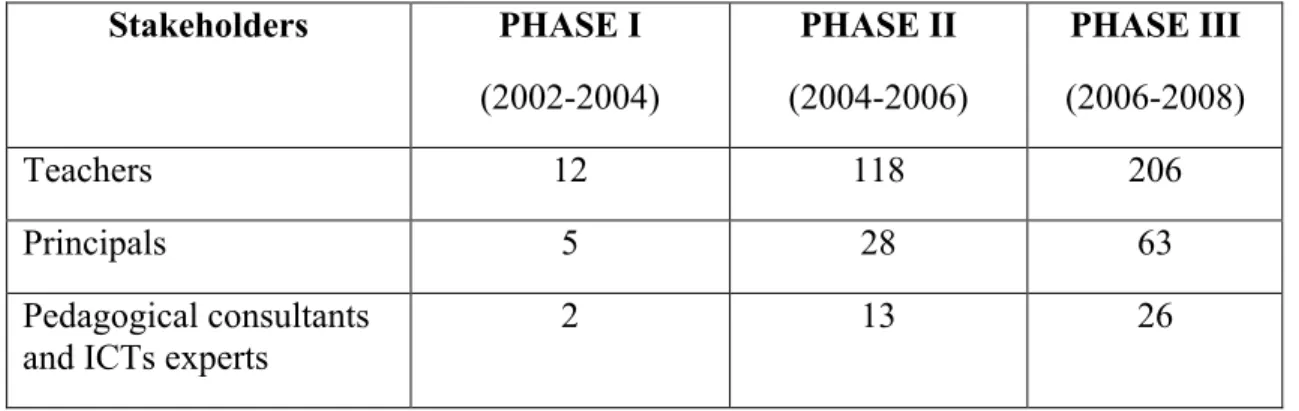 Table 1: RNS participants  Stakeholders  PHASE I  (2002-2004)  PHASE II  (2004-2006)  PHASE III  (2006-2008)  Teachers  12  118  206  Principals  5  28  63  Pedagogical consultants  and ICTs experts 