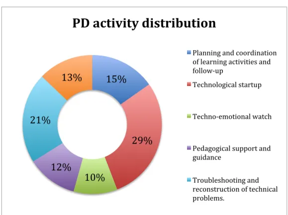 Figure 2: Distribution of the just-in-time online professional development activity  categories (total) 