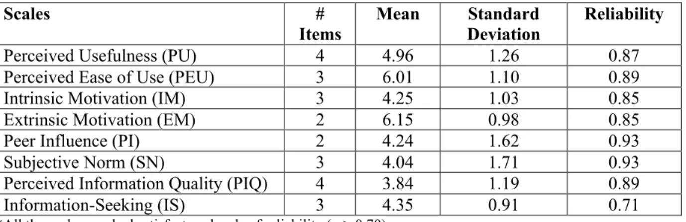 Table 1: Means, Standard Deviations, and Reliability of Scales* 