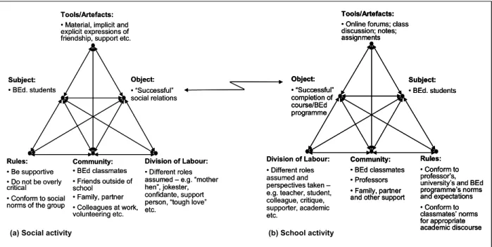 Figure 1: School/Social activity system representation, incorporating some theorized  contradictions - The participation of pre-service teachers in the online forums for this class is  conceived here as being embedded in two interacting activity systems