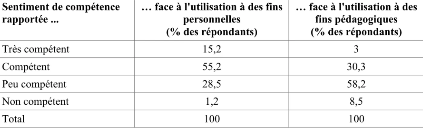 Tableau 5: Sentiment de compétence des orthopédagogues face aux TIC et aux aides  technologiques 