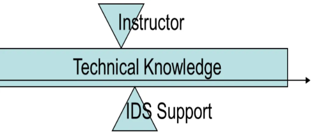 Figure 1. Goal of Developing Faculty’s Technical Knowledge through the HRM Model 