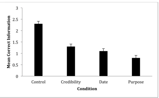 Figure 3.  Means (and standard error bars) for correct answers to the questions for the  different conditions