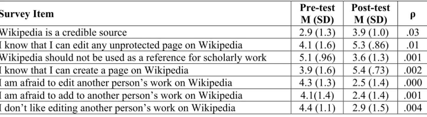 Table 2: Wikipedia Survey Results 