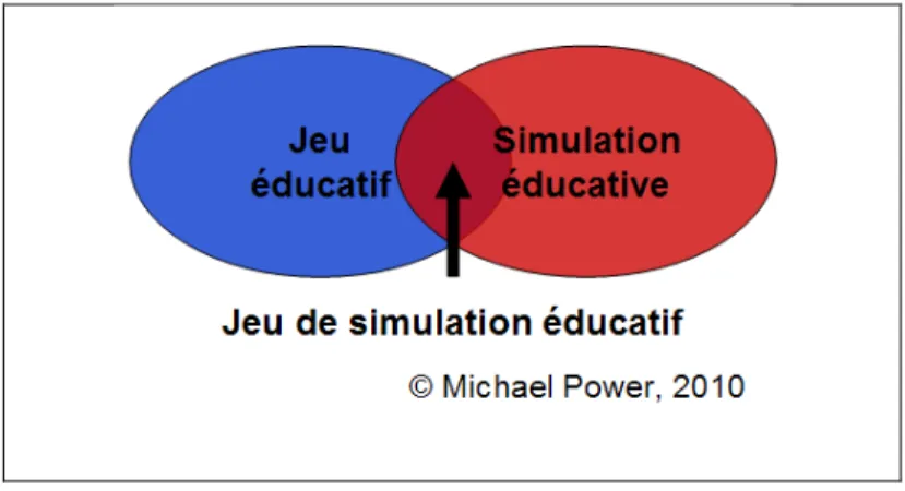 Figure 1: Le continuum jeu éducatif-simulation éducative (inspiré de Sauvé &amp; Kaufman,  2010) 