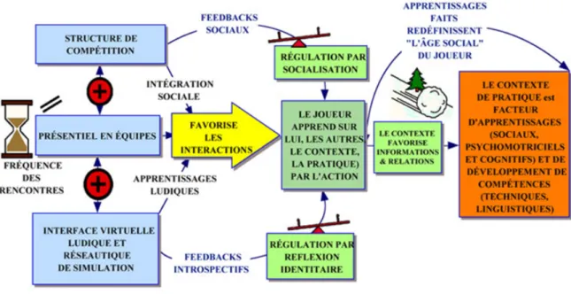 Figure 3 : Analyse théorique du LAN party comme dispositif d'apprentissage et de  socialisation 