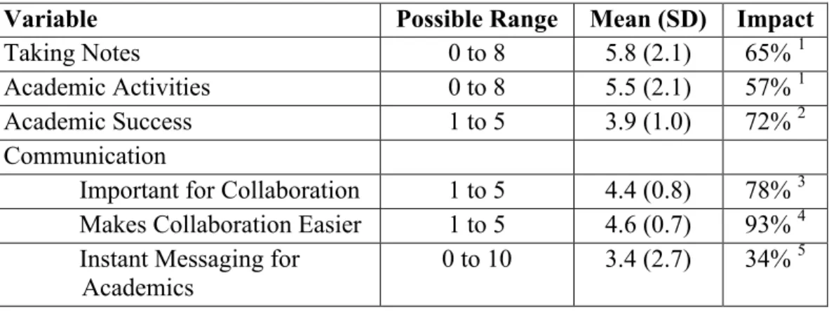 Table 1: In-Class Benefits of Using Laptops in the Classroom (Survey Data) 