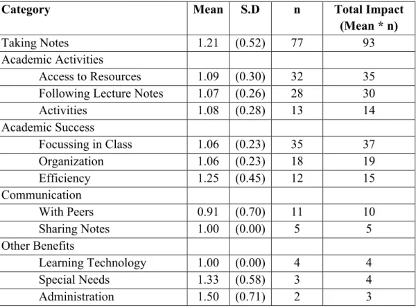 Table 2: In-Class Benefits of Using Laptops – Summary of Open-Ended Question (n=240) 