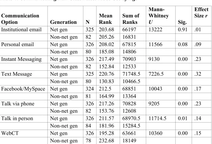 Table 4: Communicating with Classmates: Mode Use by Age 