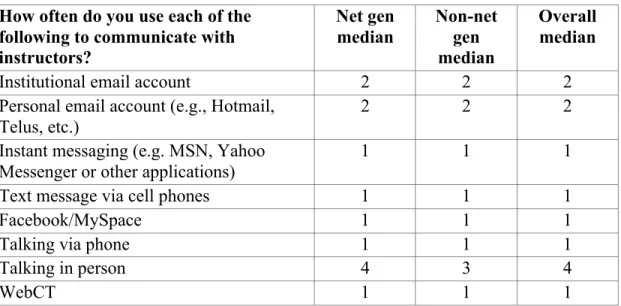 Table 7: Communicating with Instructors: Frequency of Mode Use  How often do you use each of the 