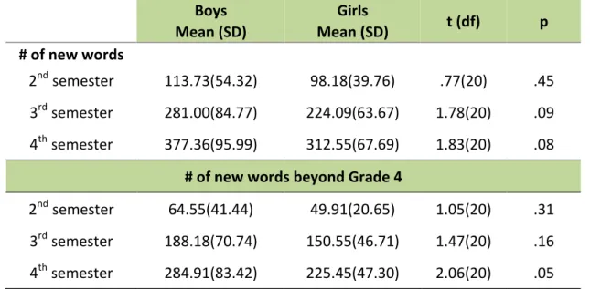 Table   2:   The   Number   of   New   Distinct   Words   and   New   Words   Beyond   the   Grade   4   Level
