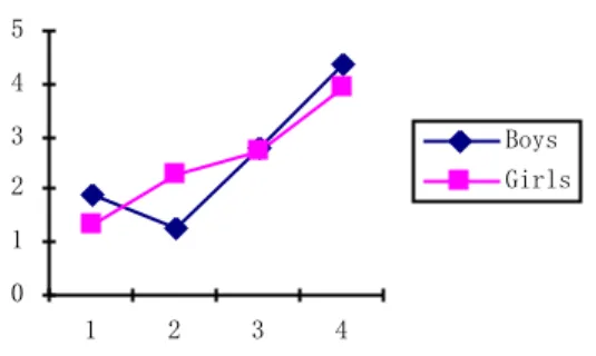 Figure   5:   The   percentage   of   academic   words   in   each   student’s   writing