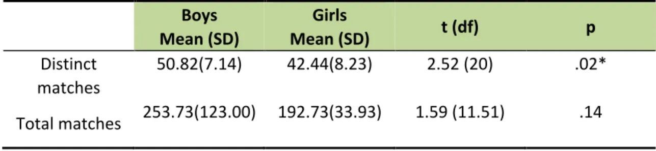 Table   3:   Use   of   Domain-­‐Specific   Words   in   the   Knowledge   Building   Discourse   on   Light