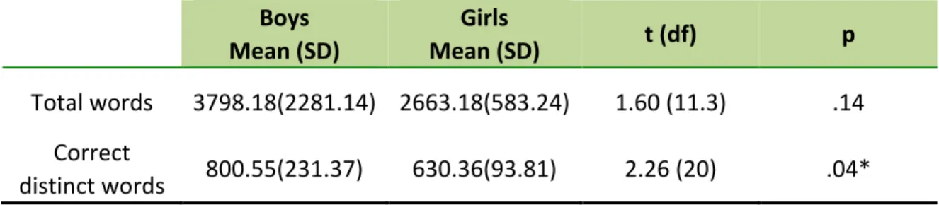 Table 1: Total Words and Distinct Words Written over Two Years. 