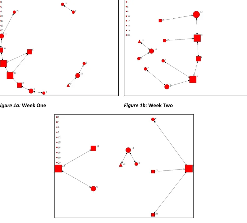Figure   1a:   Week   One    Figure   1b:   Week   Two   