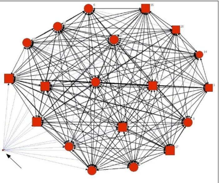 Figure   2:   Spring   algorithm   sociogram   of   the   reading   pattern   in   the   class