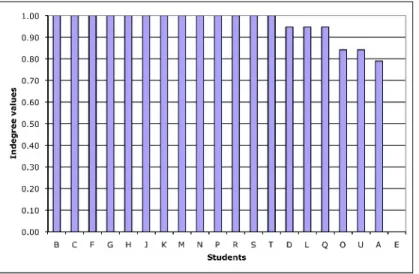 Figure   4   shows   the   (normalized)   indegree   centrality   data   for   note   reading   in   the   class
