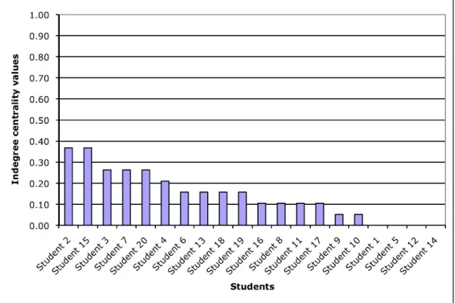 Figure   5   shows   the   indegree   centrality   data   for   building-­‐on   (responding)   among   the   group