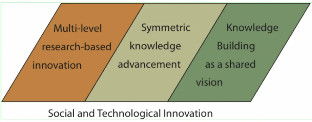 Figure   1:   The   dynamics   of   partnerships   for   classroom-­‐based   Knowledge   Building    Method 