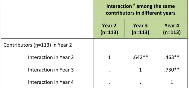 Table   3:   Matrix   correlation   -­‐   association   between   contributors   to   the   network,   years   2,   and   3;   