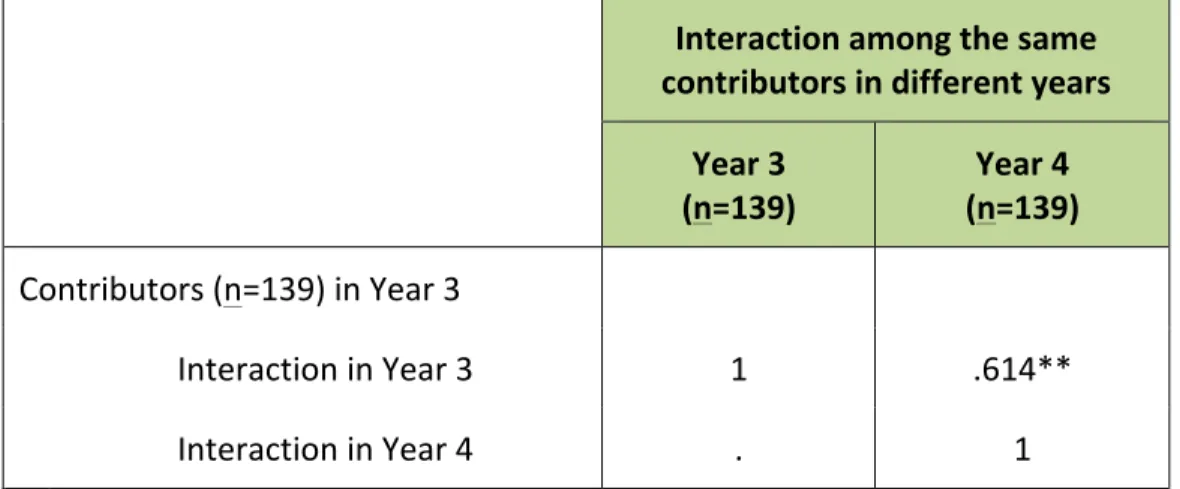 Table   4:   Matrix   correlation   -­‐   association   between   contributors   to   the   network,   year   3;   