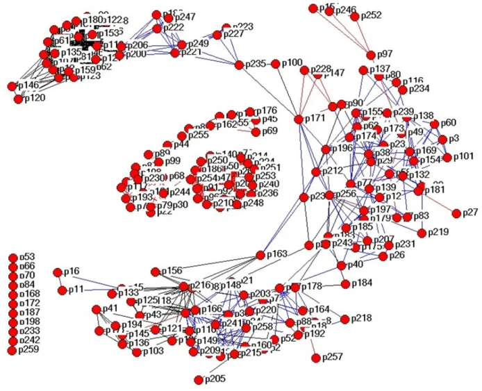 Figure   5:   Network   patterns   for   participant   interaction   in   the   KSN.   In   both   figures,   unit   of    analysis   is   “shared   problem   space,”   in   which   each   red-­‐circled-­‐node   represents   a   participant    and   each  