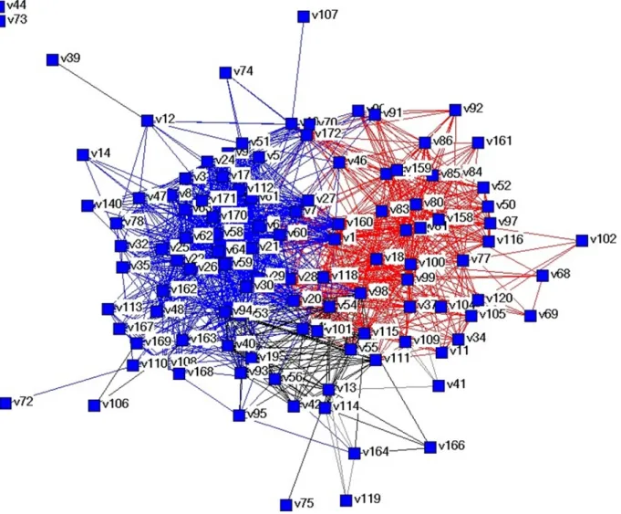 Figure   6:   Network   patterns   for   idea   interaction   in   the   KSN.   In   both   figures,   unit   of   analysis   is   
