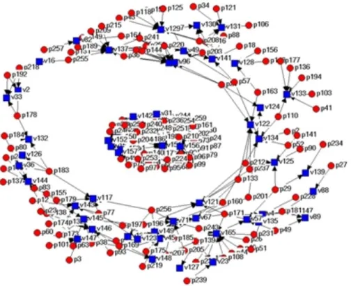 Figure   7:   Knowledge-­‐building   sub-­‐networks.   In   all   figures,   unit   of   analysis   is   “contribution,”   in    which   each   red-­‐circled-­‐node   represents   a   participant;   each   blue-­‐squared-­‐node   represents   a    view;   