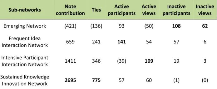 Table   7:   Comparisons   between   Four   Knowledge-­‐Building   Sub-­‐Networks.   