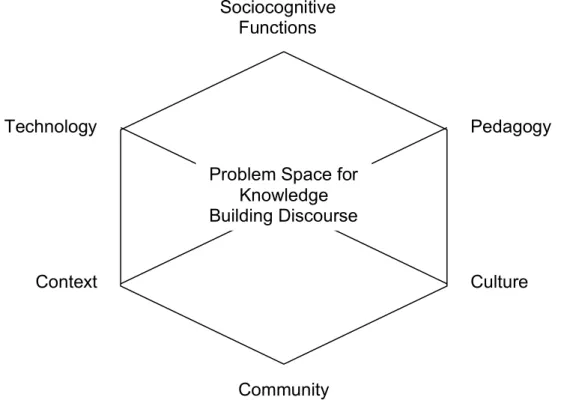 Figure   7:   Knowledge   Building   framework   for   systemic   change.   