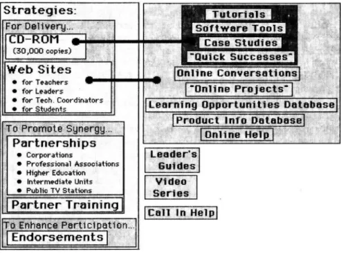 Figure 2. Twelve instructional products and implementation strategies for developing technology skills.