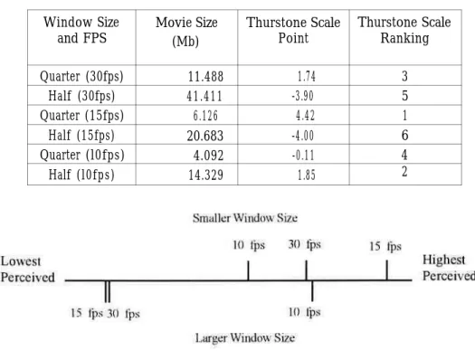 Table 3: File size and quality ratings for digita video at two window sizes and three fps (frames per second) settings.