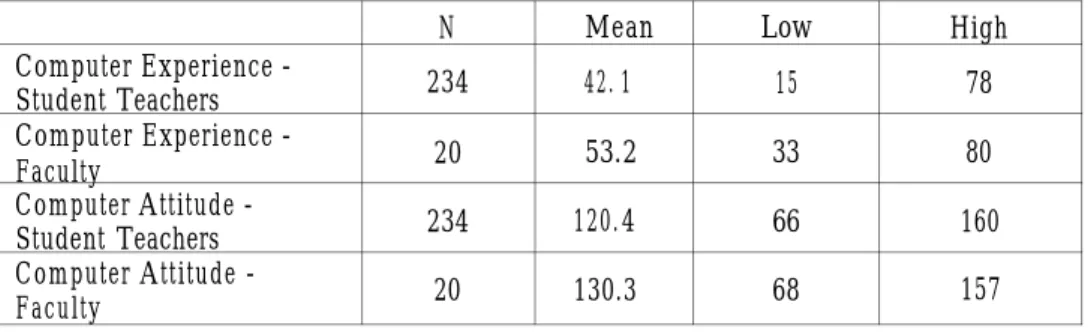 Table 2: Time 1 mean scores for student teachers and faculty overall ratings of computer experience and computer attitude