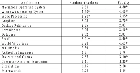 Table 3: Mean Scores for Student Teachers and Faculty Computer Experience by Application