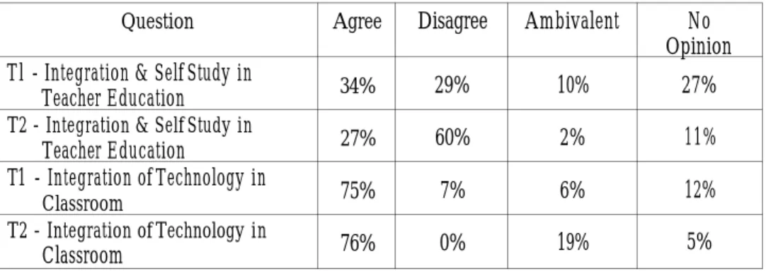 Table 4: Student Teacher Question Answers - Time 1 and Time 2.