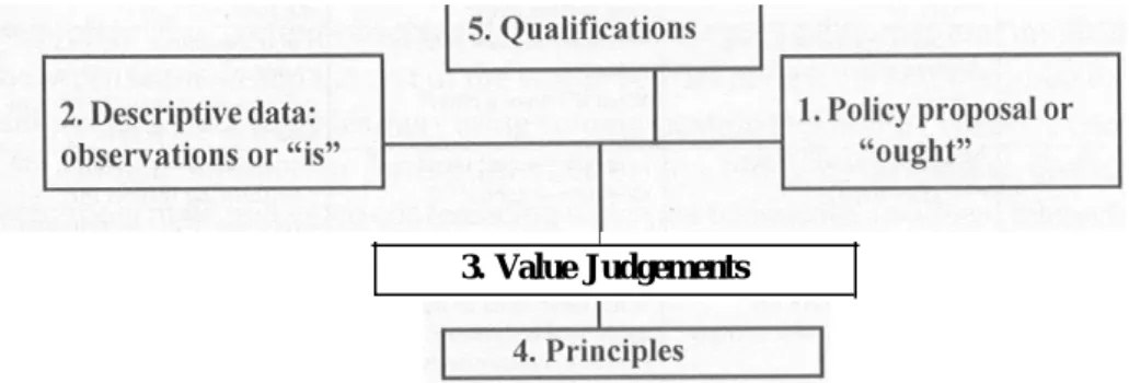 Figure 1. Toulmin’s moral decision making process
