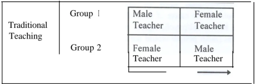 Figure 1: Counterbalancing scheme to control for student-teacher gender differences. Traditional Teaching Group  I Group 2 Teacher Teacher 