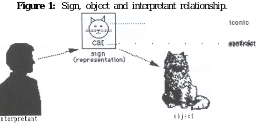 Figure 1:  Sign, object and interpretant relationship.