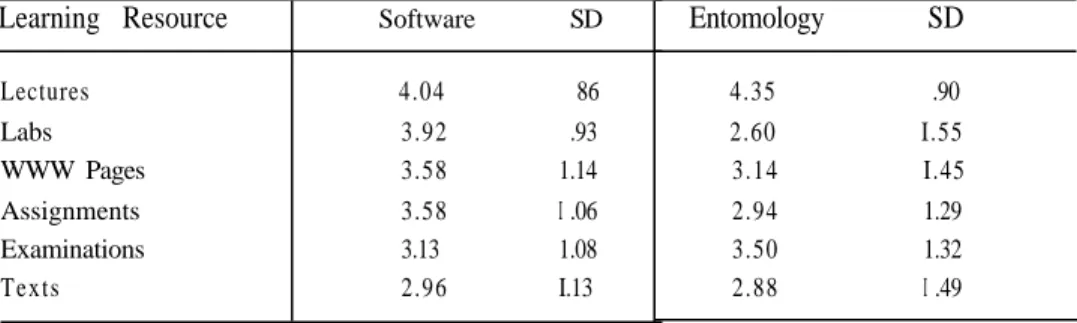 Table 2: Perceived Value of Learning Resources where 1 is Useless and 5 is Very Valuable Learning Resource Lectures Labs WWW Pages Assignments Examinations Texts Software SD4.04863.92.933.581.143.58I .063.131.082.96I.13 Entomology SD4.35.902.60I.553.14I.45