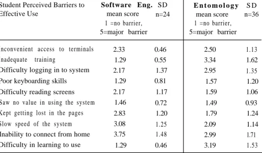 Table 3: Perceived Barriers to Use