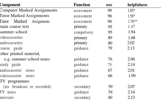 Table 1 : Use and helpfulness of different components.