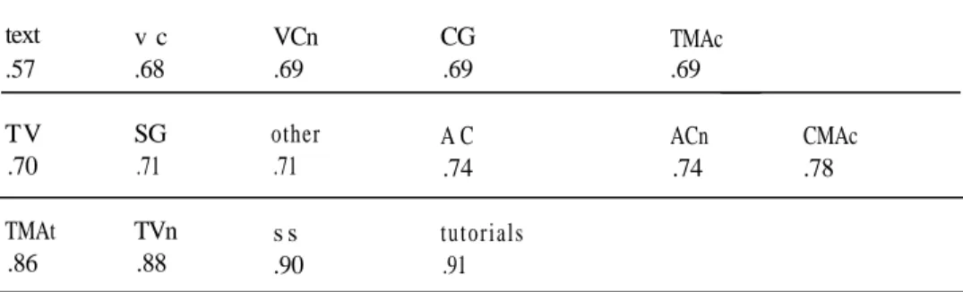 Table 2: Differences between students in their helpfulness ratings: the standard deviations in the ratings for each component.