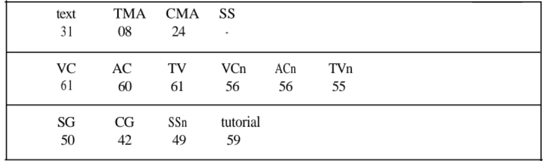 Table 4 below presents the results. There are high correlations between usage and helpfulness for each of the audiovisual components and also for the tutorial.