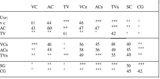 Table  5: Correlations between the use and helpfulness of different components.