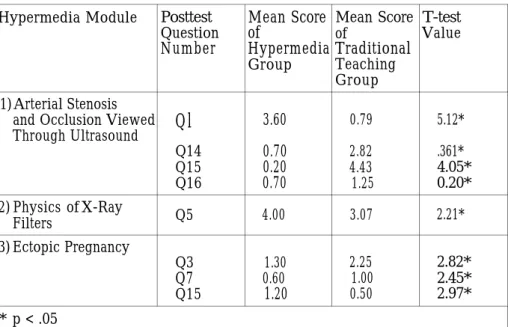 Table 4 Item analysis.